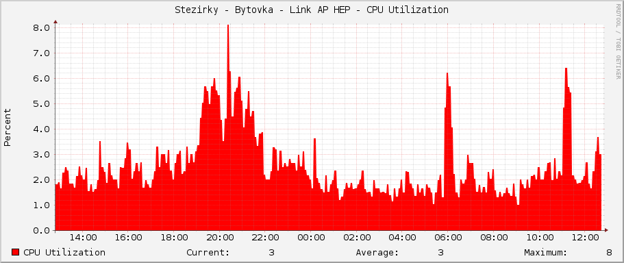 Stezirky - Bytovka - Link AP HEP - CPU Utilization
