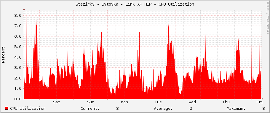 Stezirky - Bytovka - Link AP HEP - CPU Utilization