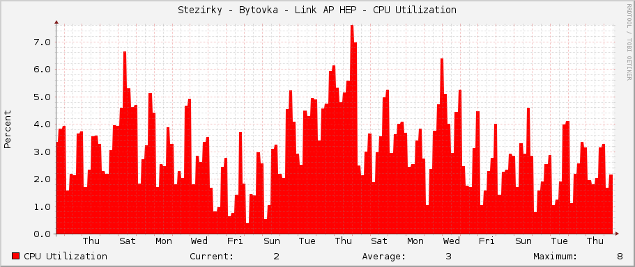 Stezirky - Bytovka - Link AP HEP - CPU Utilization