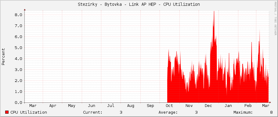 Stezirky - Bytovka - Link AP HEP - CPU Utilization