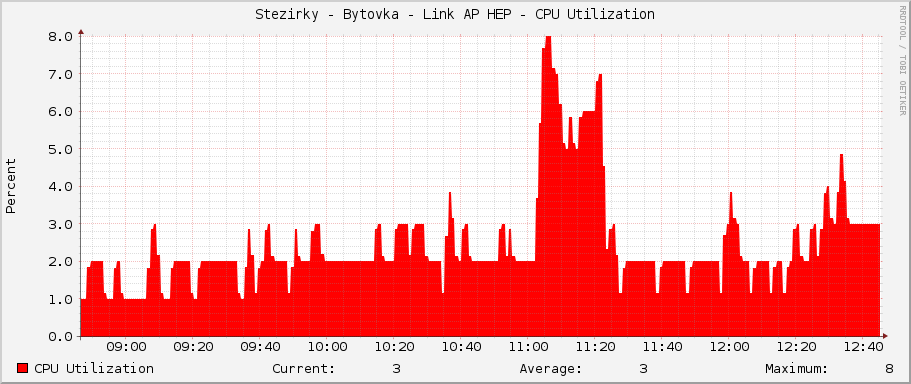 Stezirky - Bytovka - Link AP HEP - CPU Utilization