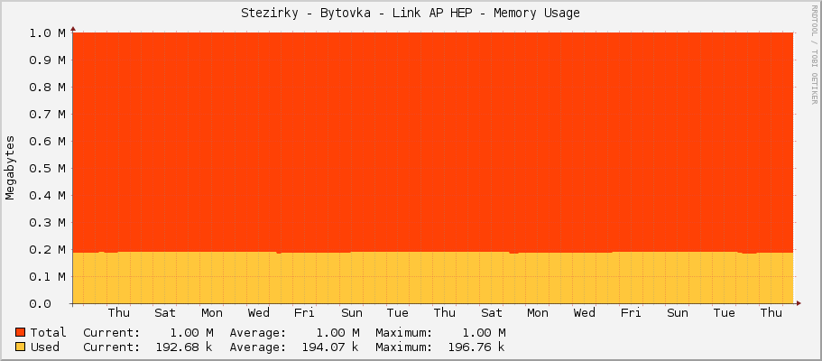 Stezirky - Bytovka - Link AP HEP - Memory Usage