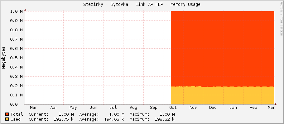 Stezirky - Bytovka - Link AP HEP - Memory Usage