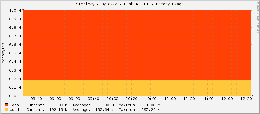 Stezirky - Bytovka - Link AP HEP - Memory Usage