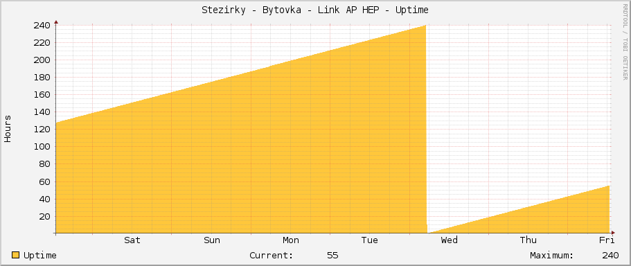 Stezirky - Bytovka - Link AP HEP - Uptime