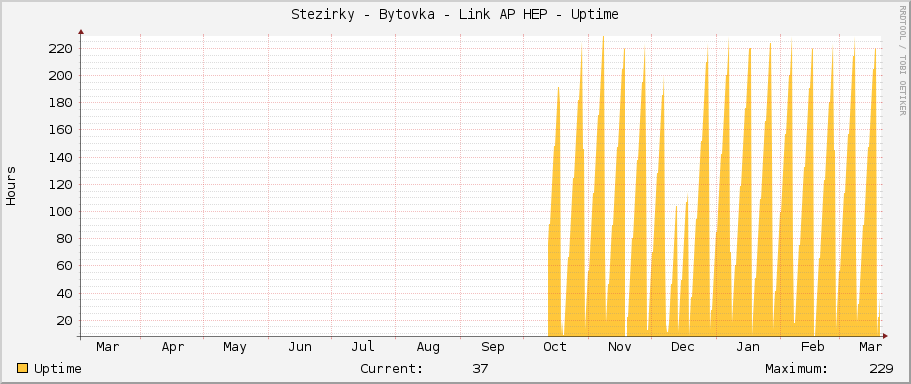 Stezirky - Bytovka - Link AP HEP - Uptime