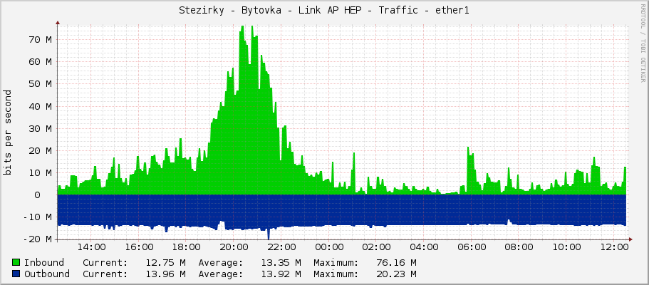 Stezirky - Bytovka - Link AP HEP - Traffic - ether1