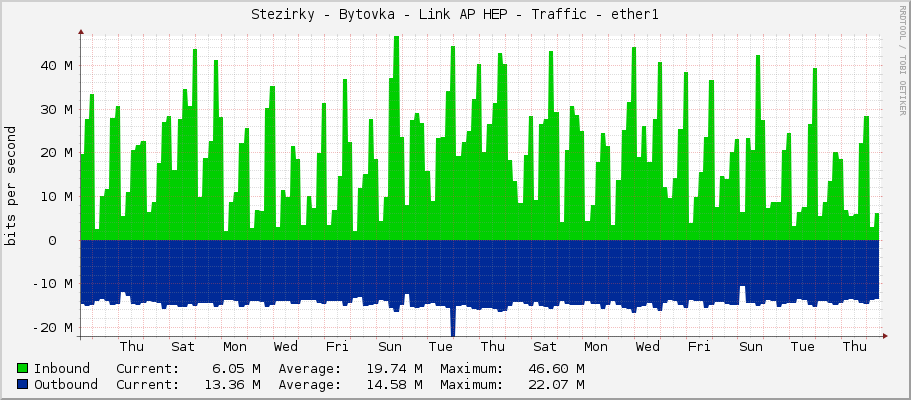 Stezirky - Bytovka - Link AP HEP - Traffic - ether1