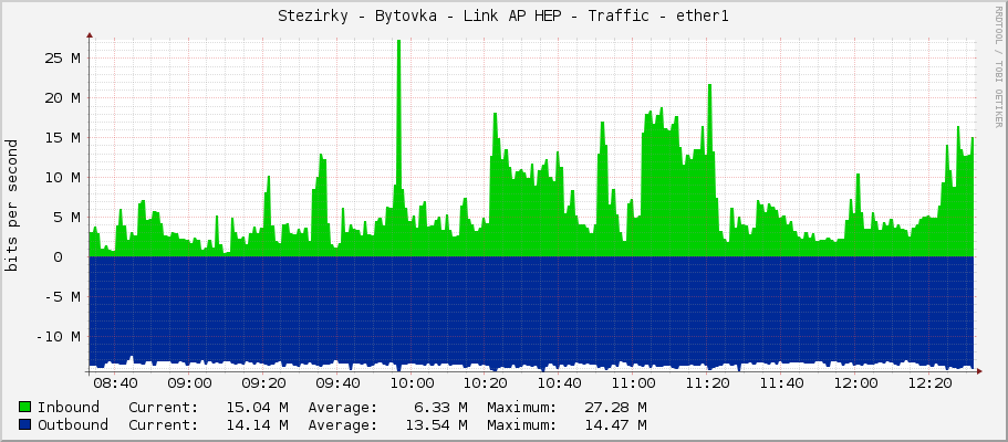 Stezirky - Bytovka - Link AP HEP - Traffic - ether1