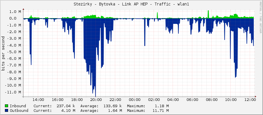 Stezirky - Bytovka - Link AP HEP - Traffic - wlan1