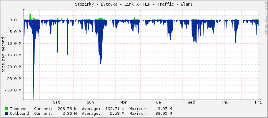 Stezirky - Bytovka - Link AP HEP - Traffic - wlan1