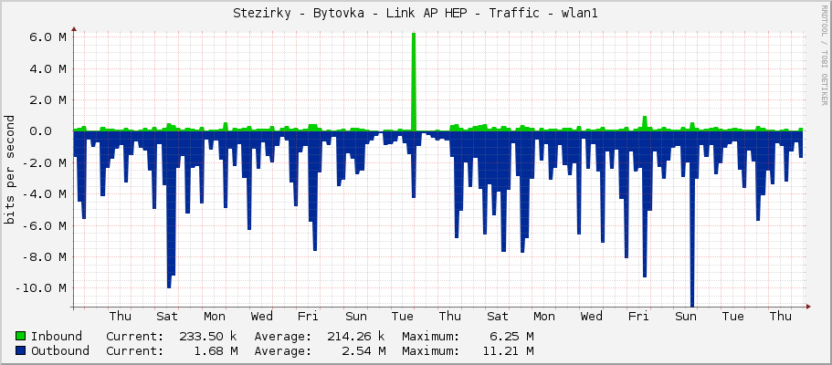 Stezirky - Bytovka - Link AP HEP - Traffic - wlan1