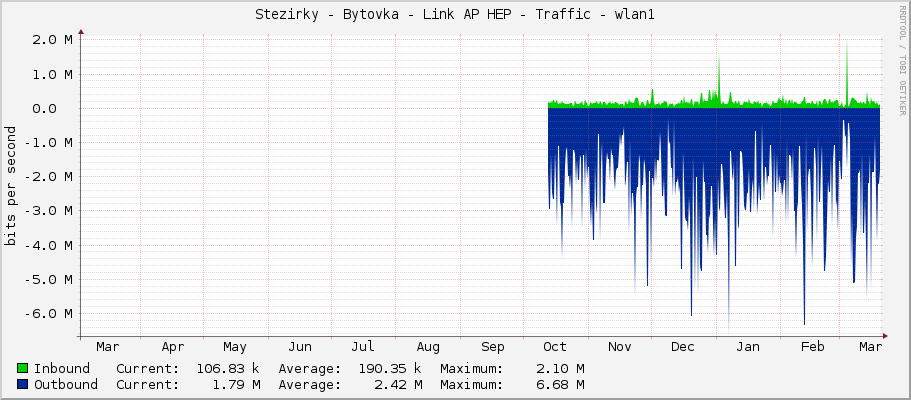 Stezirky - Bytovka - Link AP HEP - Traffic - wlan1