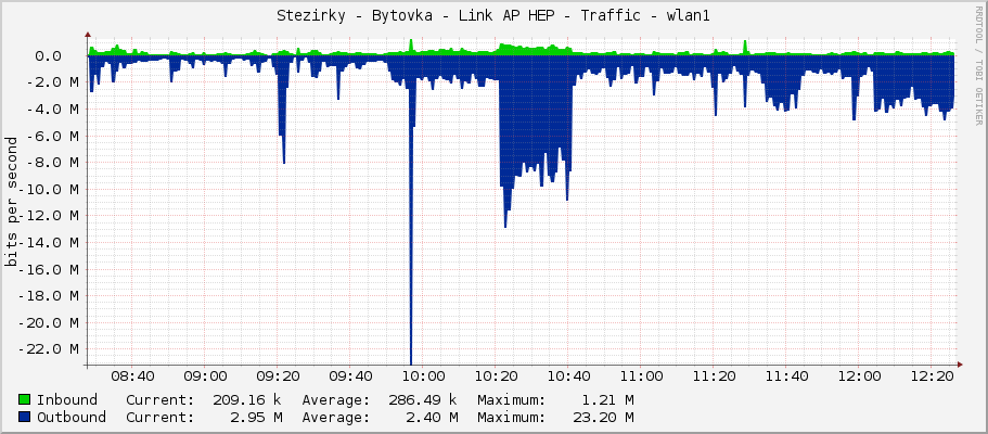 Stezirky - Bytovka - Link AP HEP - Traffic - wlan1