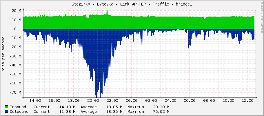 Stezirky - Bytovka - Link AP HEP - Traffic - bridge1
