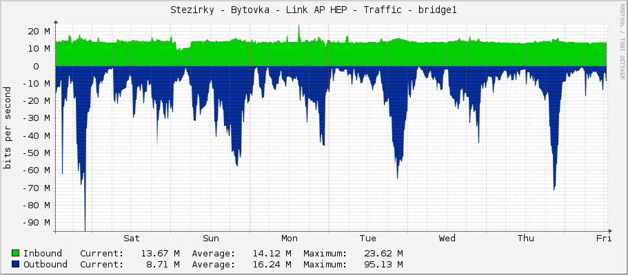 Stezirky - Bytovka - Link AP HEP - Traffic - bridge1