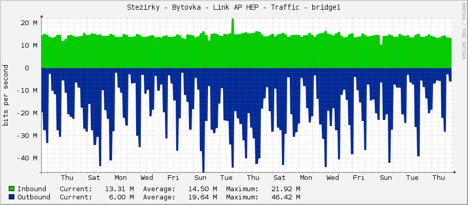 Stezirky - Bytovka - Link AP HEP - Traffic - bridge1