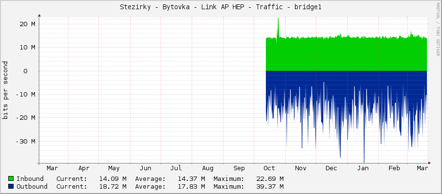 Stezirky - Bytovka - Link AP HEP - Traffic - bridge1