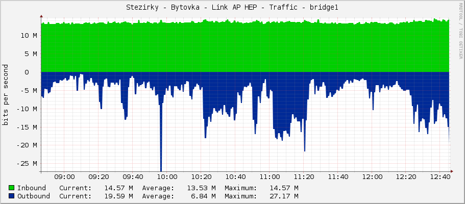 Stezirky - Bytovka - Link AP HEP - Traffic - bridge1