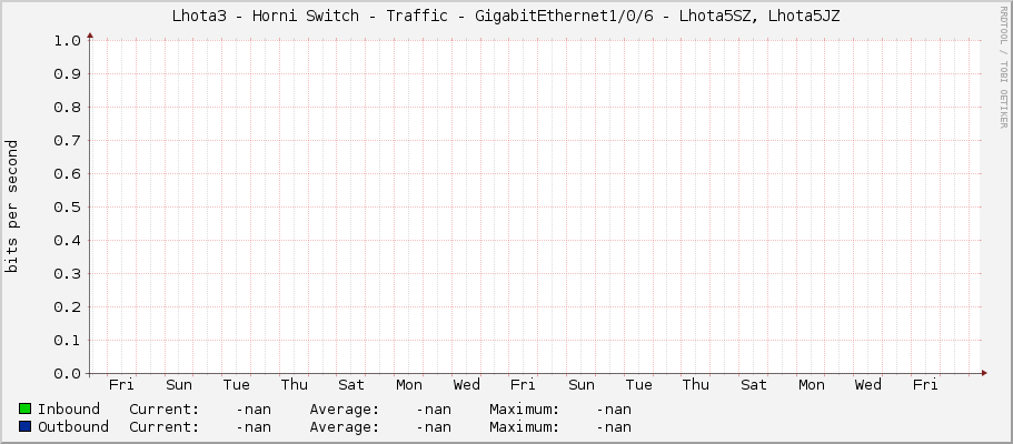 Lhota3 - Horni Switch - Traffic - GigabitEthernet1/0/6 - Lhota5SZ, Lhota5JZ