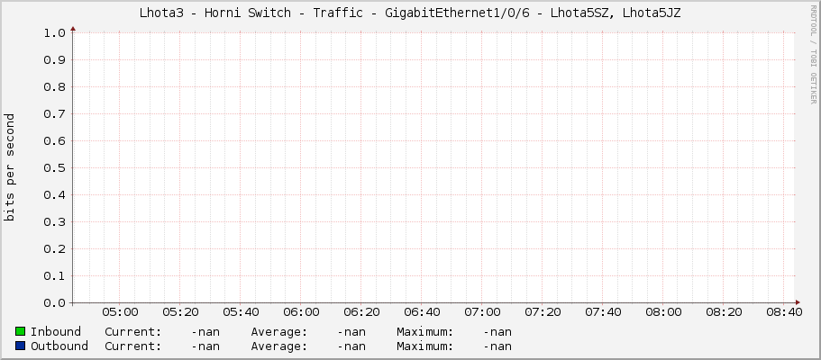 Lhota3 - Horni Switch - Traffic - GigabitEthernet1/0/6 - Lhota5SZ, Lhota5JZ
