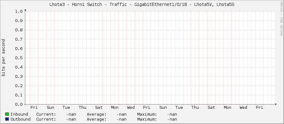 Lhota3 - Horni Switch - Traffic - GigabitEthernet1/0/18 - Lhota5V, Lhota5S