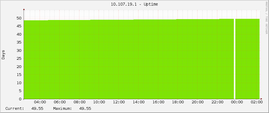 10.107.19.1 - Uptime