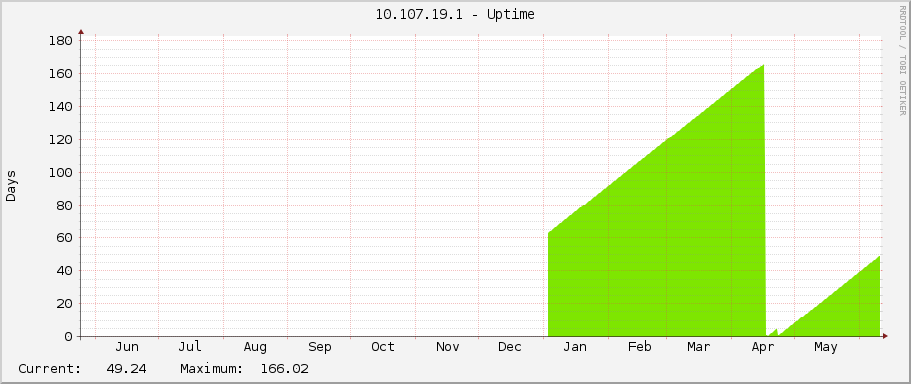 10.107.19.1 - Uptime