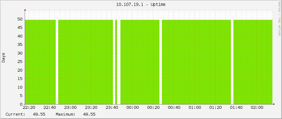 10.107.19.1 - Uptime