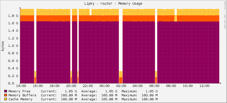 Lipky - router - Memory Usage
