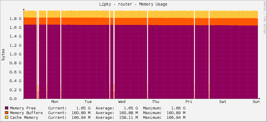 Lipky - router - Memory Usage