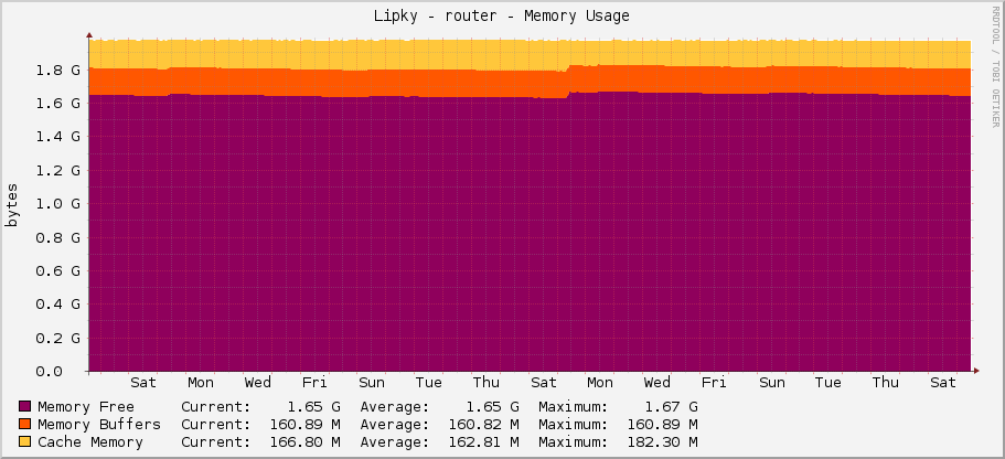 Lipky - router - Memory Usage