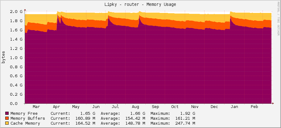 Lipky - router - Memory Usage