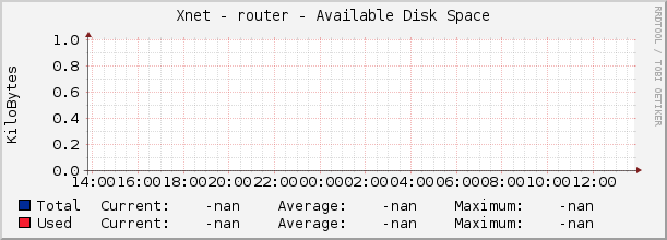 Xnet - router - Available Disk Space