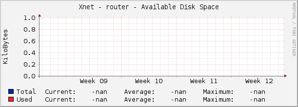 Xnet - router - Available Disk Space