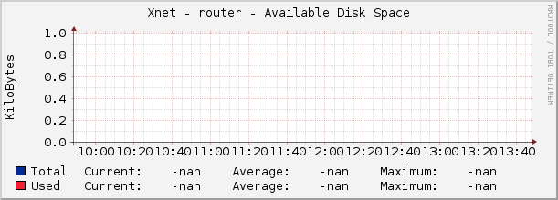 Xnet - router - Available Disk Space