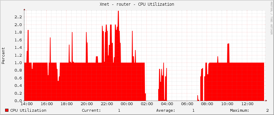 Xnet - router - CPU Utilization