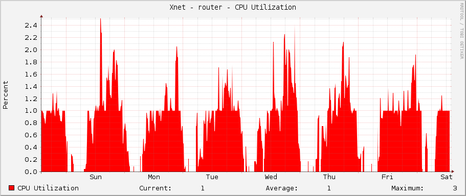 Xnet - router - CPU Utilization