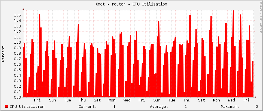 Xnet - router - CPU Utilization