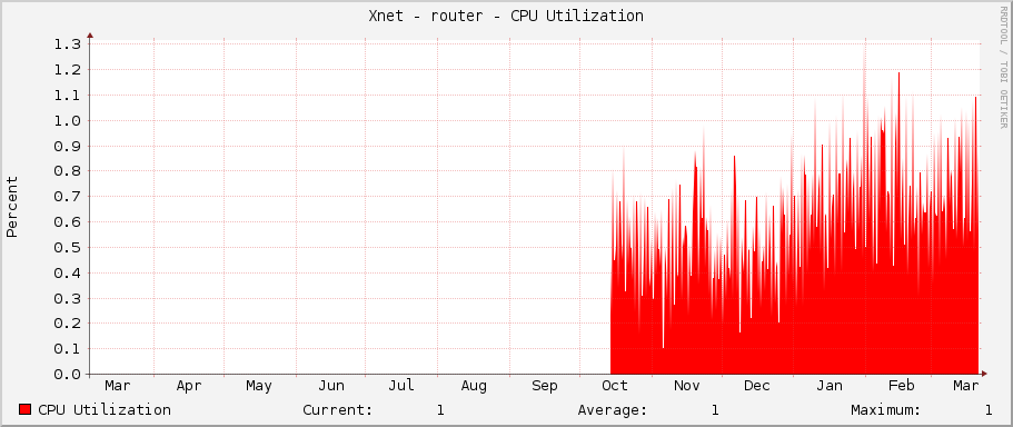 Xnet - router - CPU Utilization