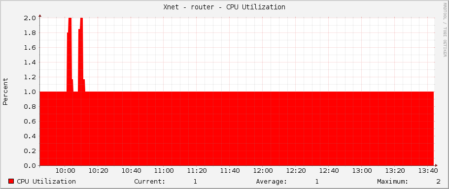 Xnet - router - CPU Utilization