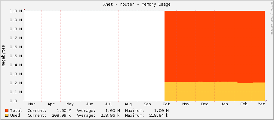 Xnet - router - Memory Usage