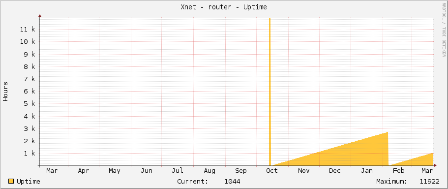 Xnet - router - Uptime