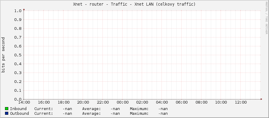 Xnet - router - Traffic - Xnet LAN (celkovy traffic)