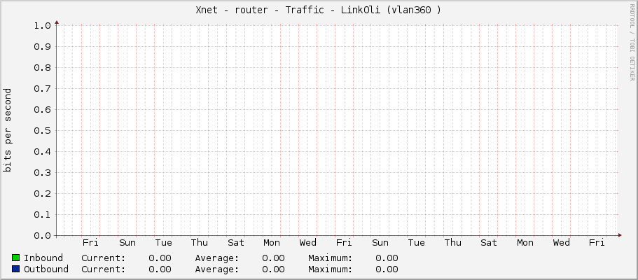 Xnet - router - Traffic - LinkOli (vlan360 )
