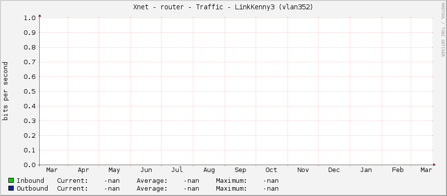 Xnet - router - Traffic - LinkKenny3 (vlan352)