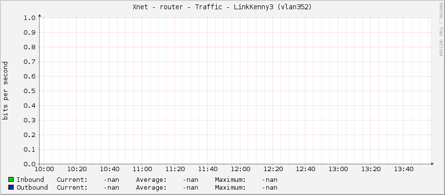 Xnet - router - Traffic - LinkKenny3 (vlan352)