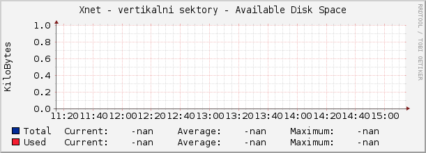 Xnet - vertikalni sektory - Available Disk Space