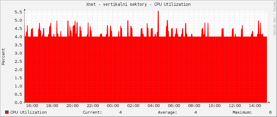 Xnet - vertikalni sektory - CPU Utilization
