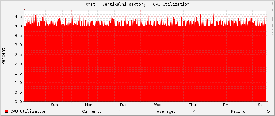 Xnet - vertikalni sektory - CPU Utilization